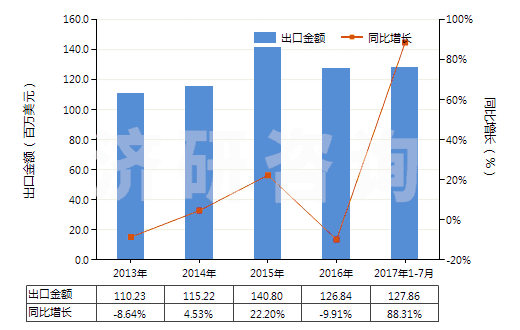2013-2017年7月中國香水及花露水(HS33030000)出口總額及增速統(tǒng)計